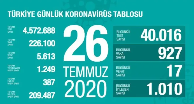 Son 24 saatte korona virüsten 17 kişi hayatını kaybetti